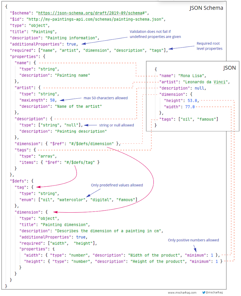 hypothesis json schema example